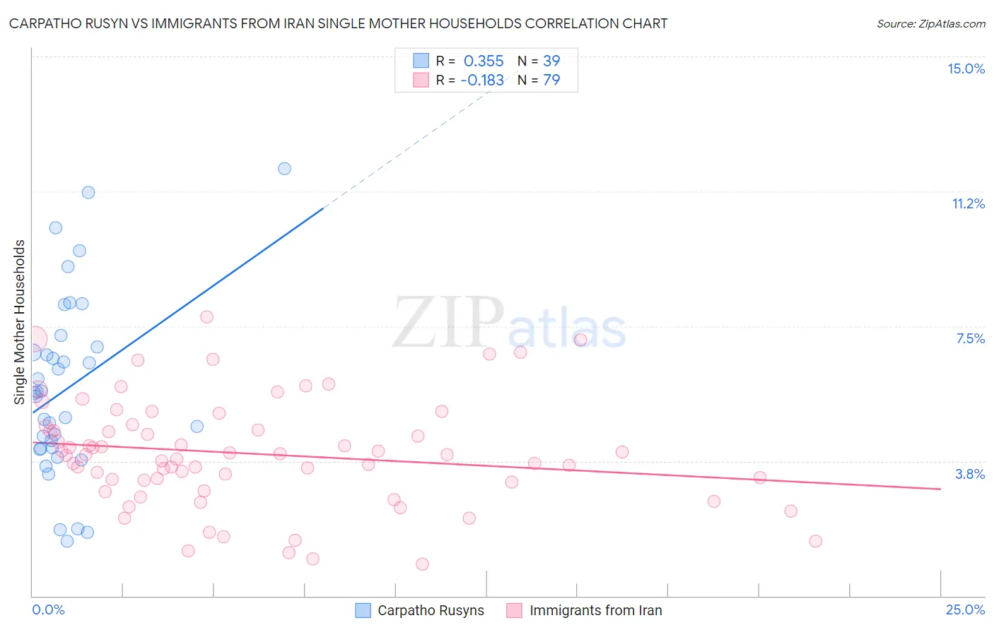 Carpatho Rusyn vs Immigrants from Iran Single Mother Households