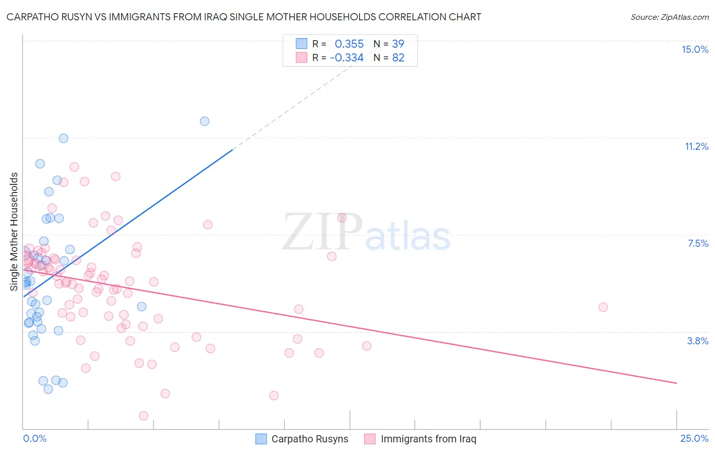 Carpatho Rusyn vs Immigrants from Iraq Single Mother Households