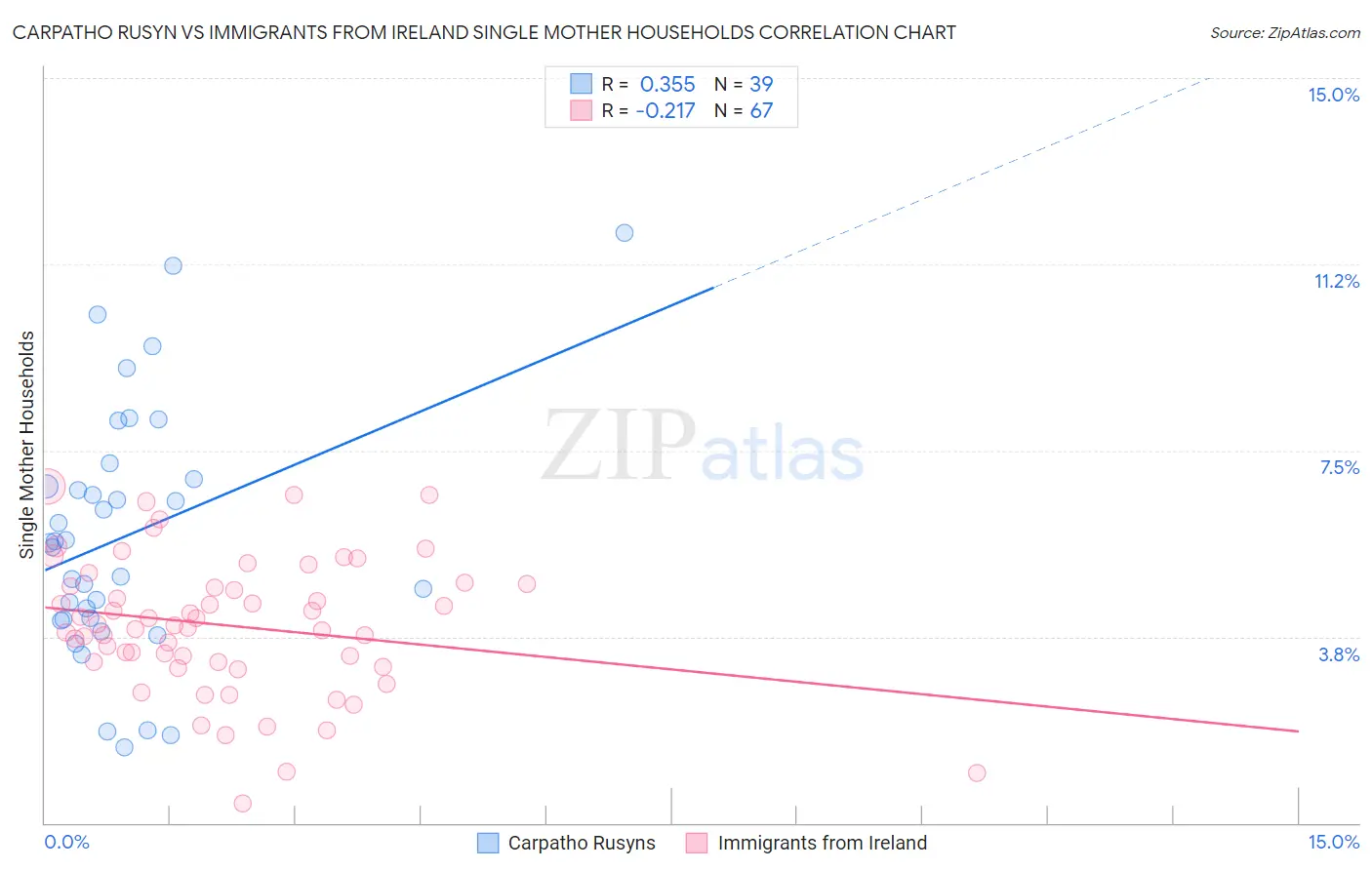 Carpatho Rusyn vs Immigrants from Ireland Single Mother Households