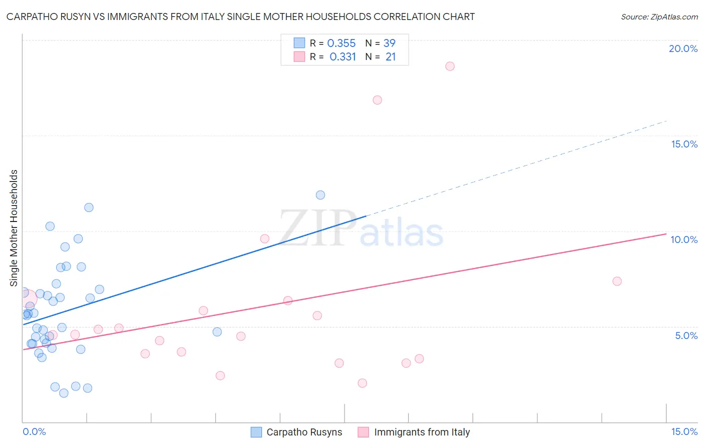 Carpatho Rusyn vs Immigrants from Italy Single Mother Households