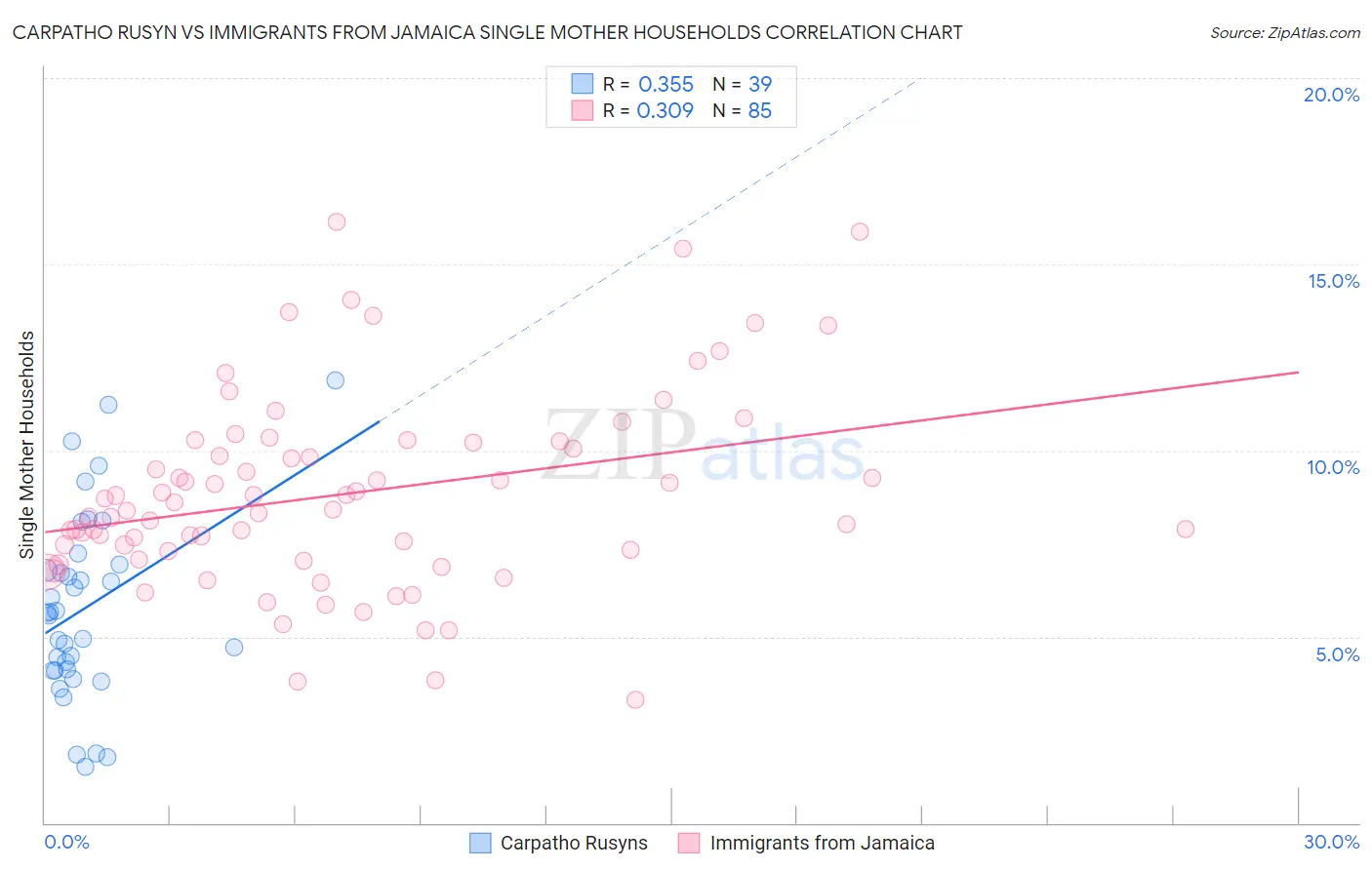 Carpatho Rusyn vs Immigrants from Jamaica Single Mother Households