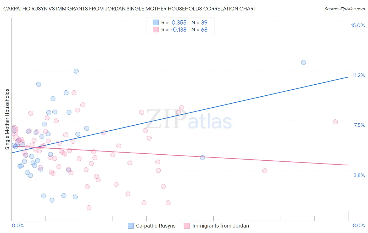 Carpatho Rusyn vs Immigrants from Jordan Single Mother Households