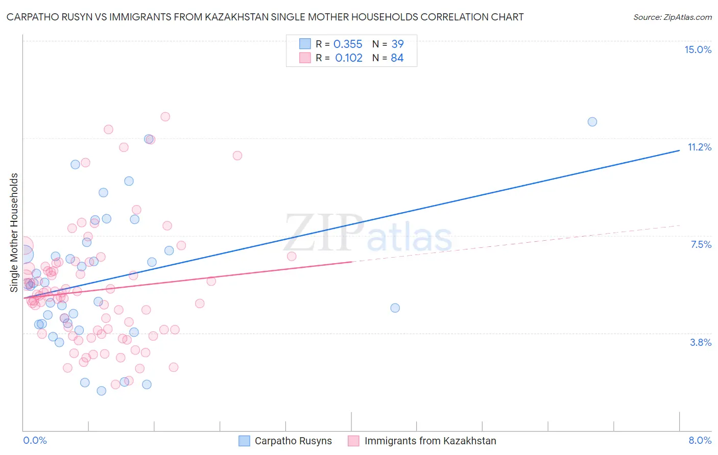 Carpatho Rusyn vs Immigrants from Kazakhstan Single Mother Households