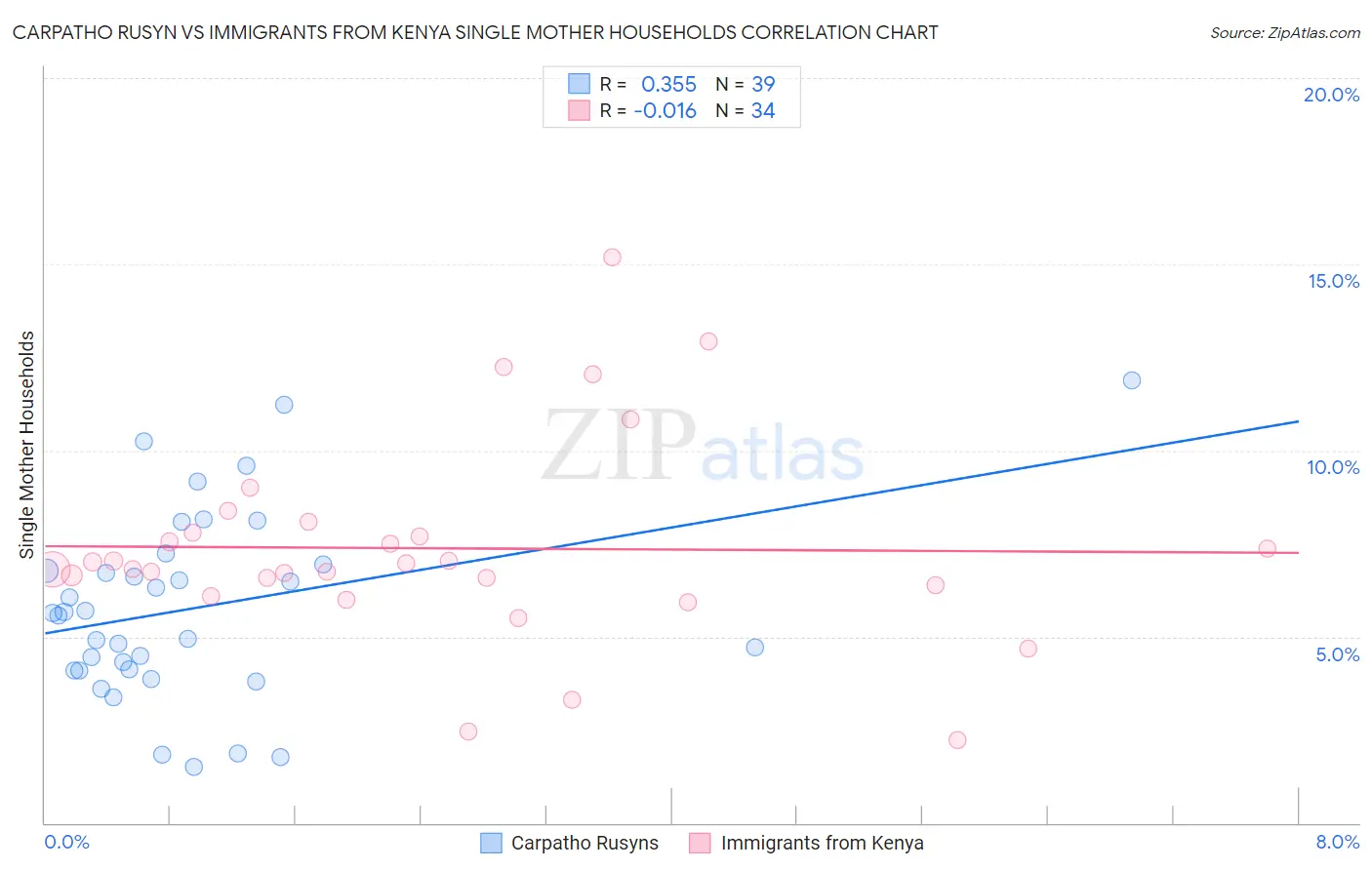 Carpatho Rusyn vs Immigrants from Kenya Single Mother Households
