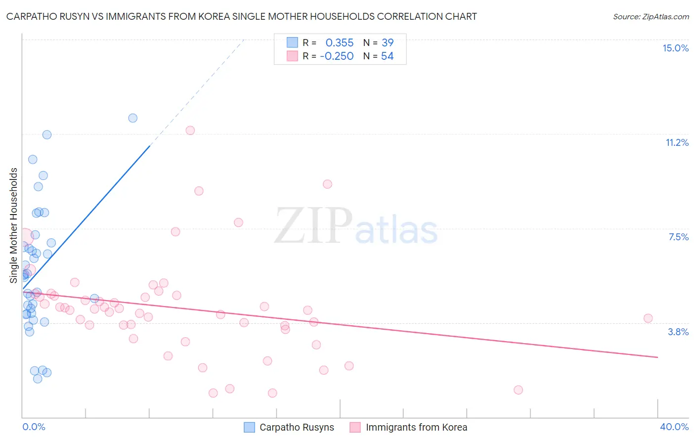 Carpatho Rusyn vs Immigrants from Korea Single Mother Households