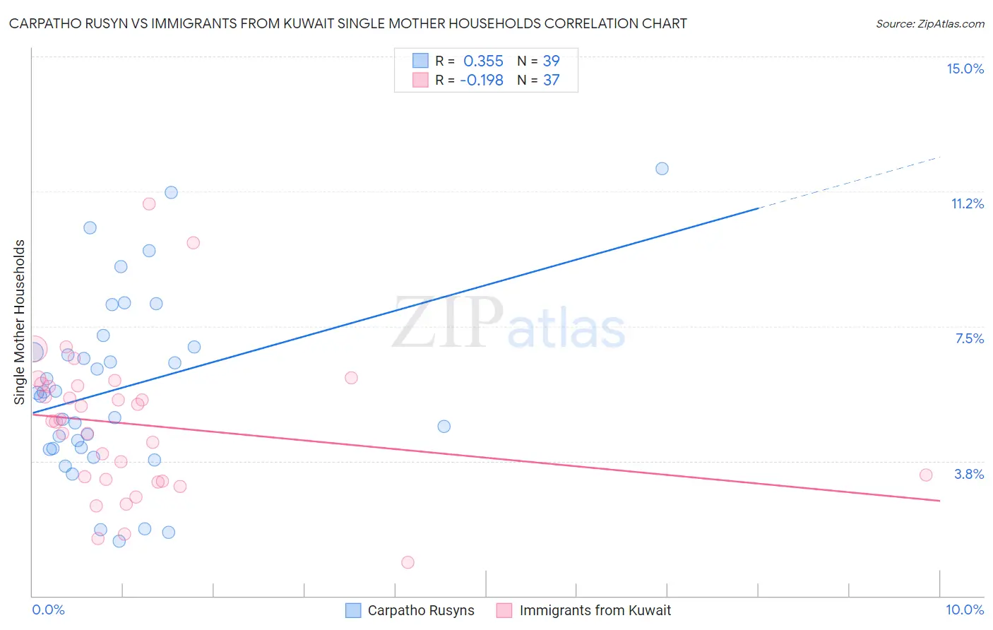 Carpatho Rusyn vs Immigrants from Kuwait Single Mother Households