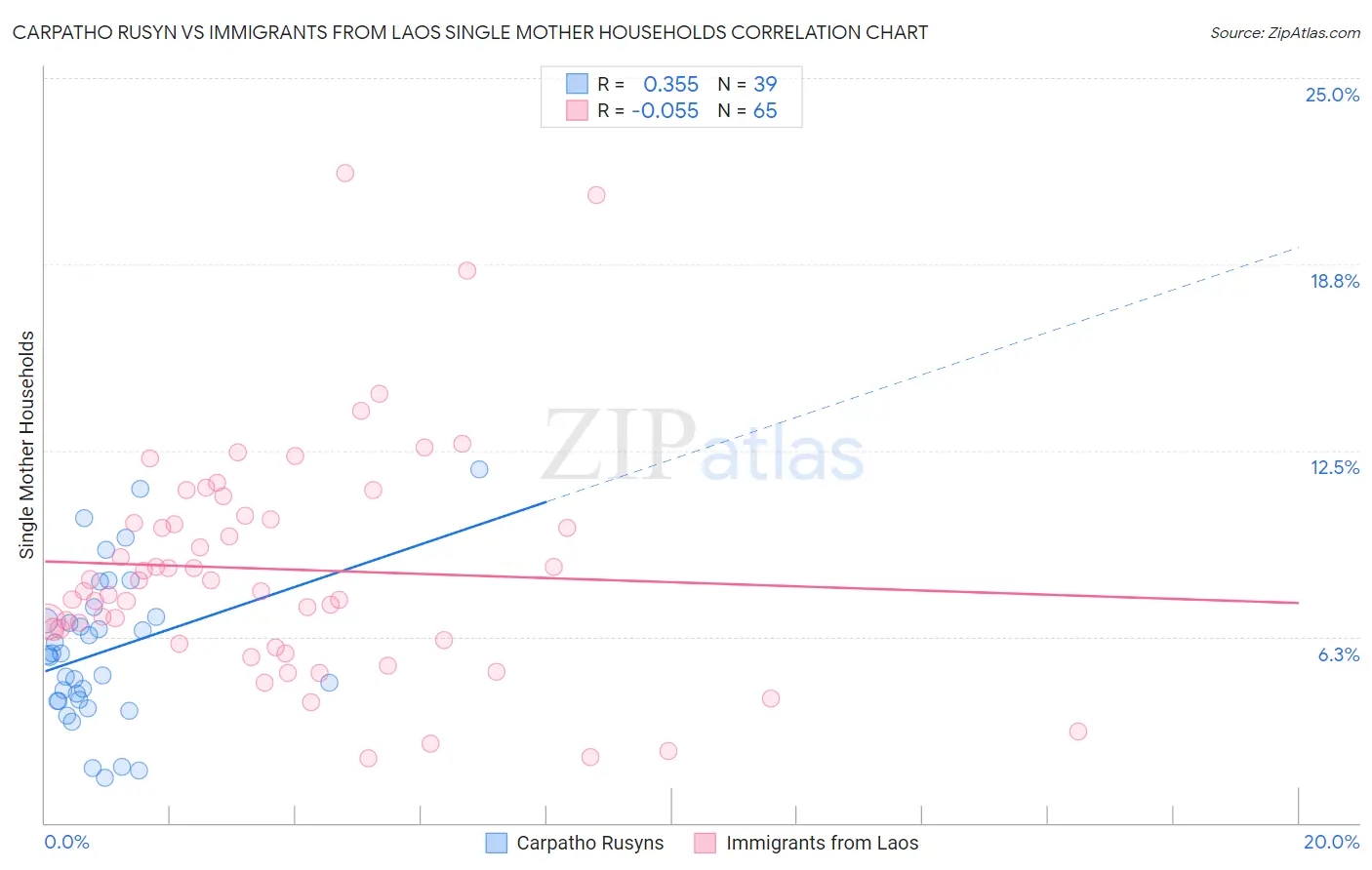 Carpatho Rusyn vs Immigrants from Laos Single Mother Households