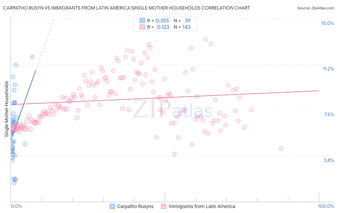 Carpatho Rusyn vs Immigrants from Latin America Single Mother Households