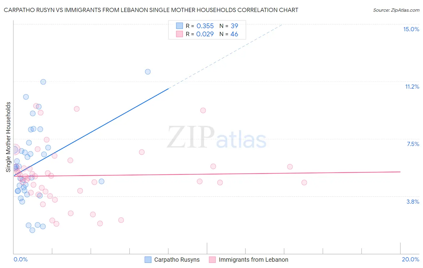 Carpatho Rusyn vs Immigrants from Lebanon Single Mother Households