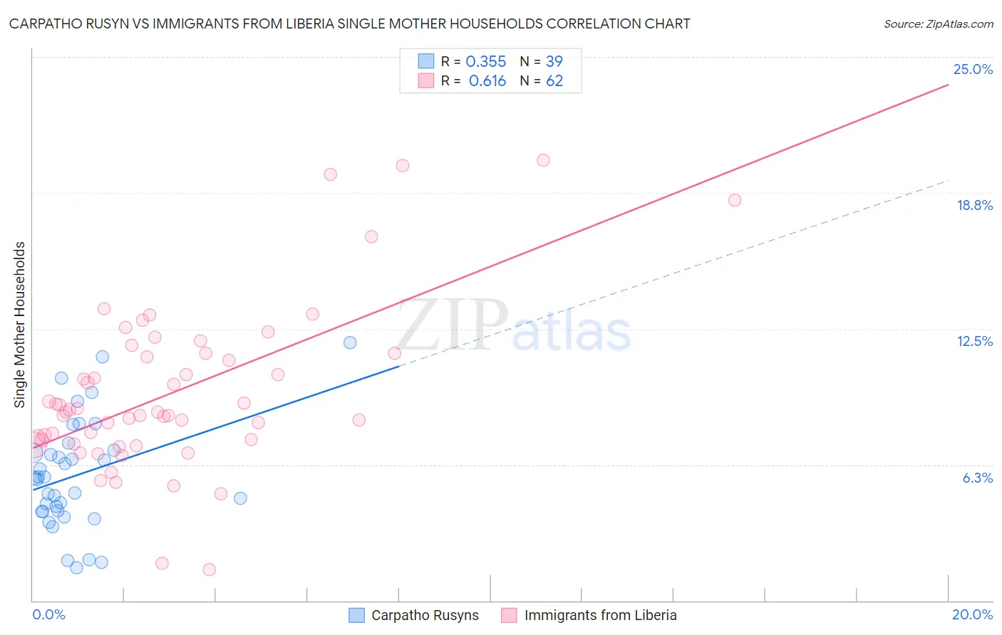Carpatho Rusyn vs Immigrants from Liberia Single Mother Households