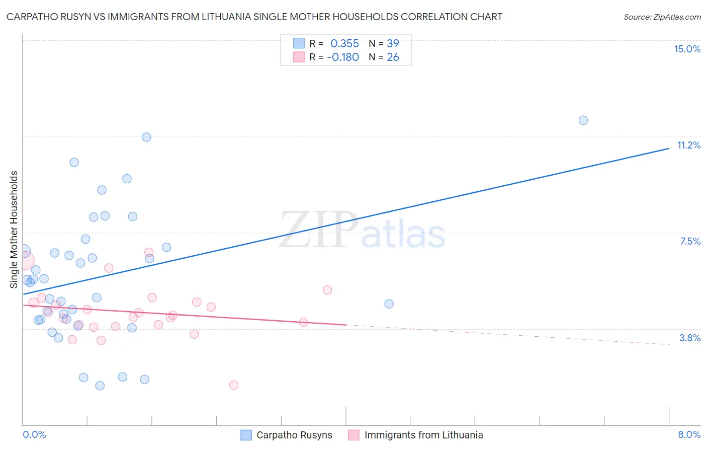 Carpatho Rusyn vs Immigrants from Lithuania Single Mother Households