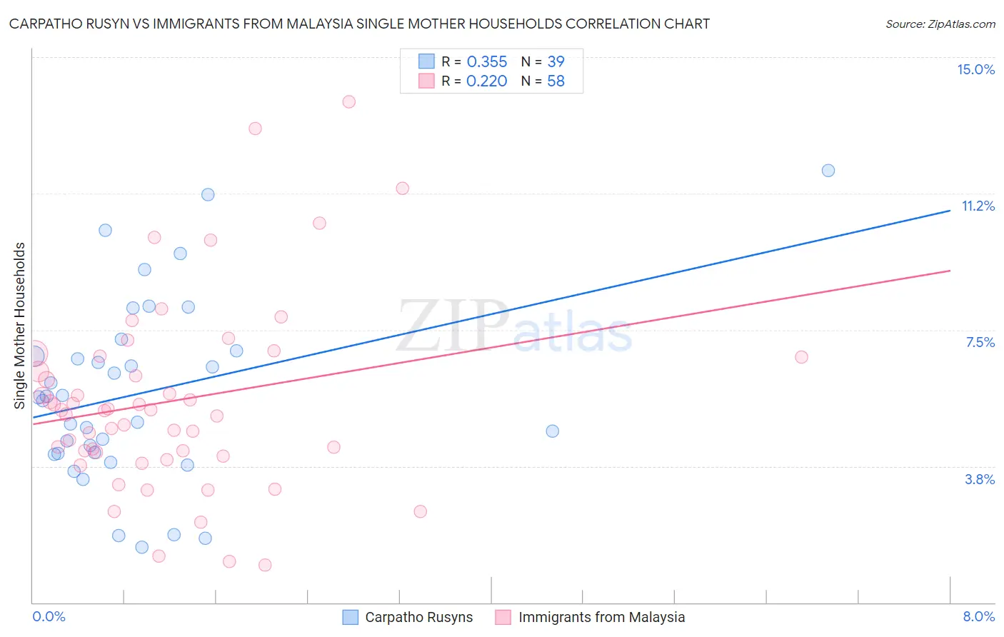 Carpatho Rusyn vs Immigrants from Malaysia Single Mother Households