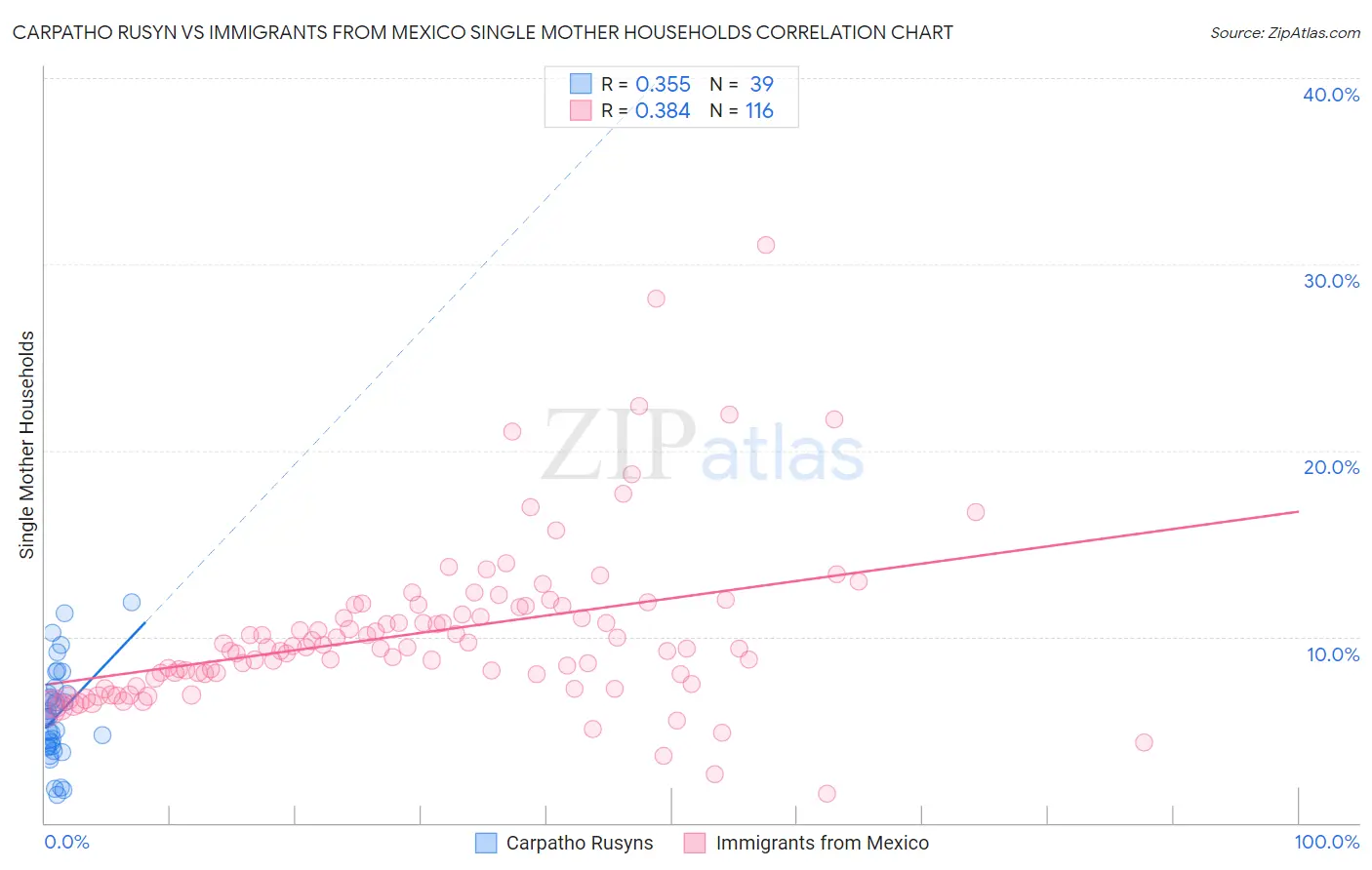 Carpatho Rusyn vs Immigrants from Mexico Single Mother Households