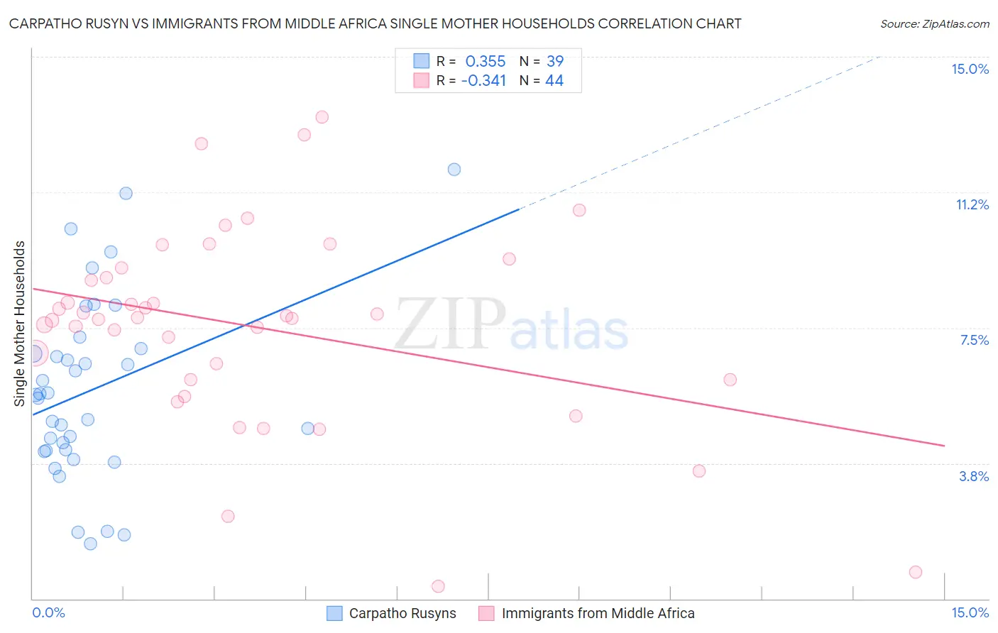 Carpatho Rusyn vs Immigrants from Middle Africa Single Mother Households