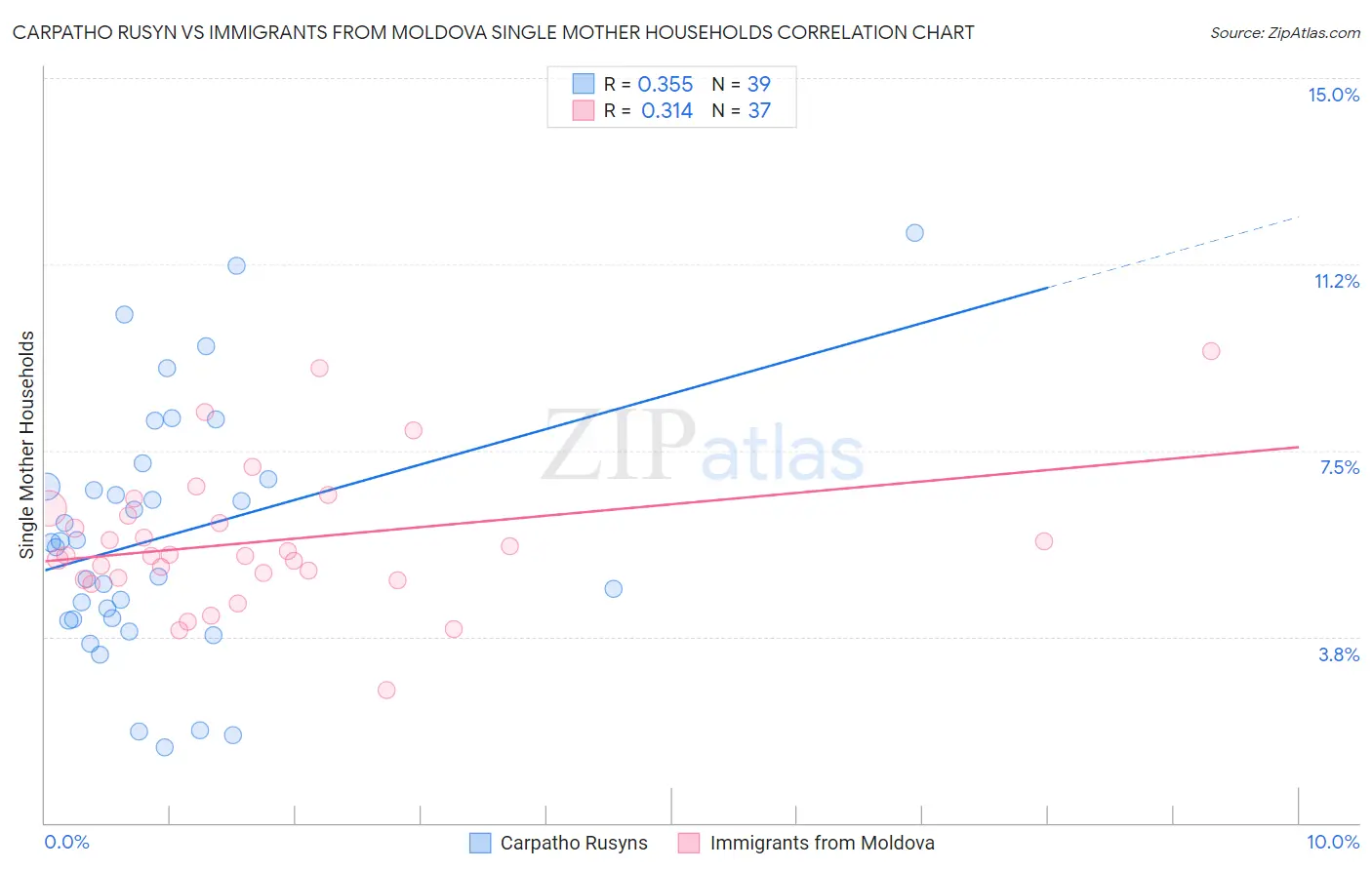 Carpatho Rusyn vs Immigrants from Moldova Single Mother Households