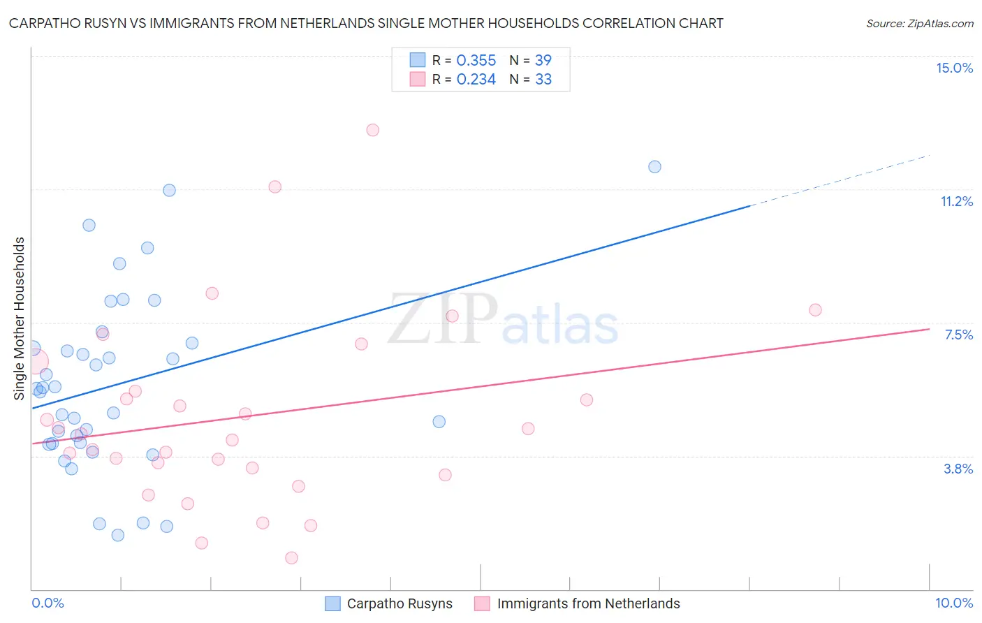 Carpatho Rusyn vs Immigrants from Netherlands Single Mother Households