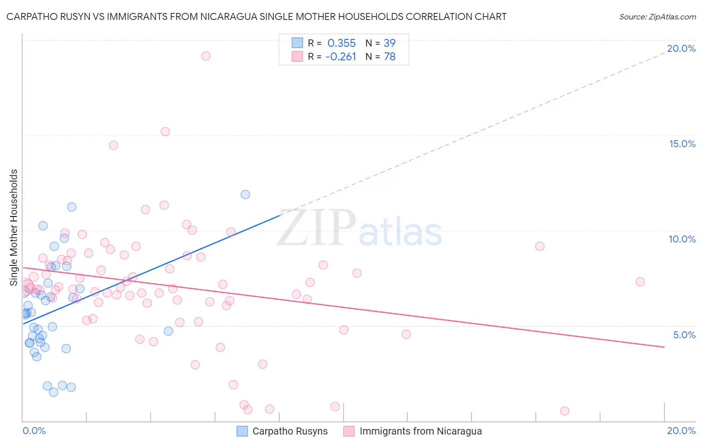 Carpatho Rusyn vs Immigrants from Nicaragua Single Mother Households