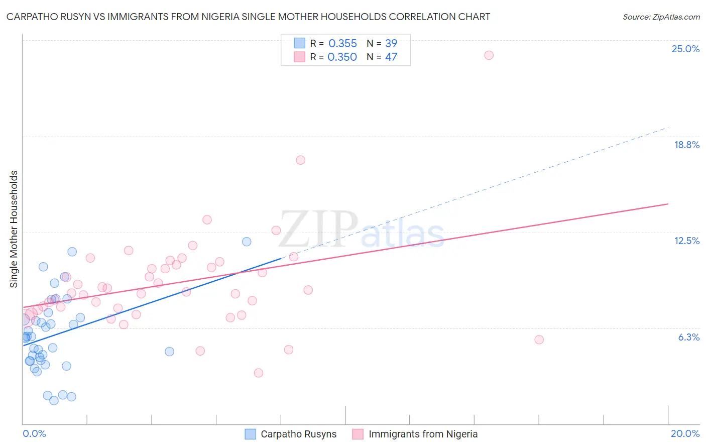 Carpatho Rusyn vs Immigrants from Nigeria Single Mother Households