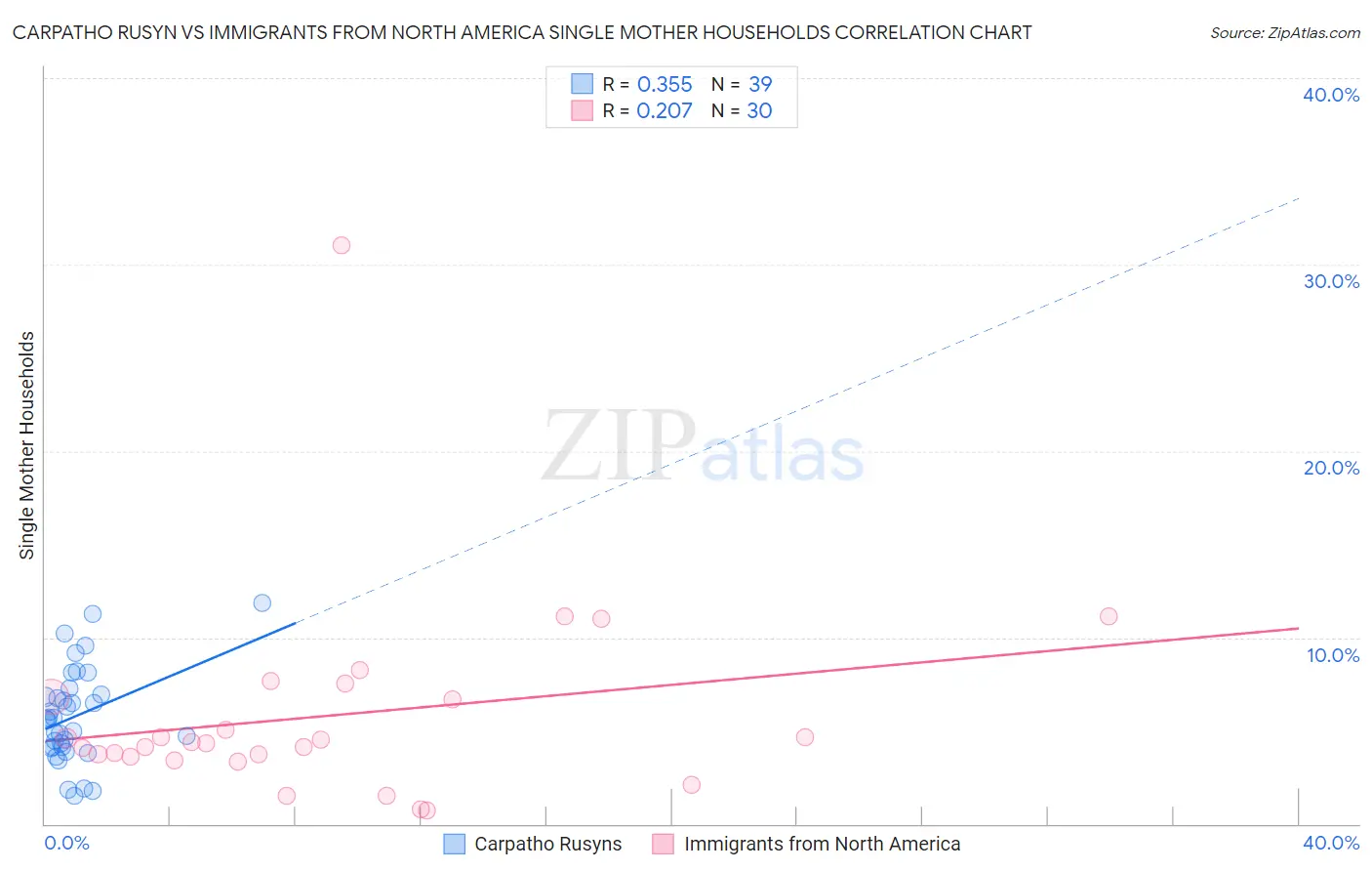 Carpatho Rusyn vs Immigrants from North America Single Mother Households