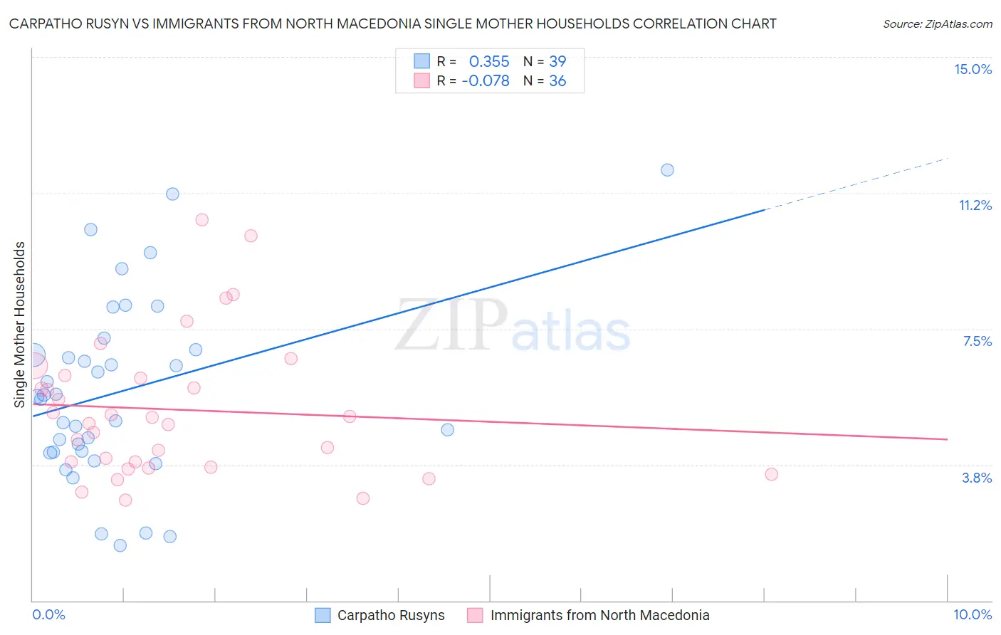 Carpatho Rusyn vs Immigrants from North Macedonia Single Mother Households
