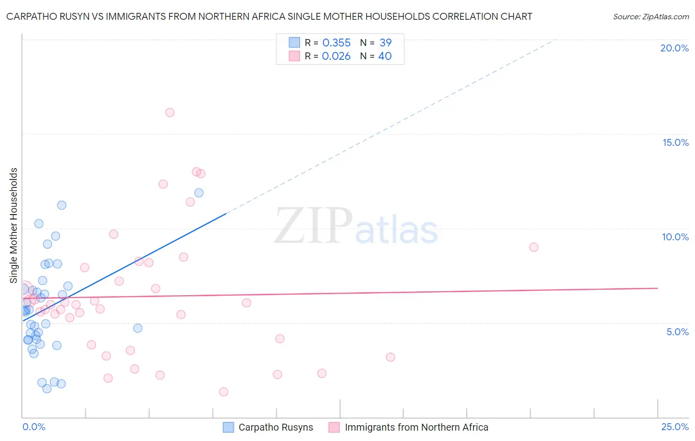 Carpatho Rusyn vs Immigrants from Northern Africa Single Mother Households