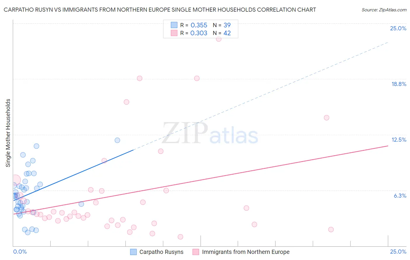 Carpatho Rusyn vs Immigrants from Northern Europe Single Mother Households