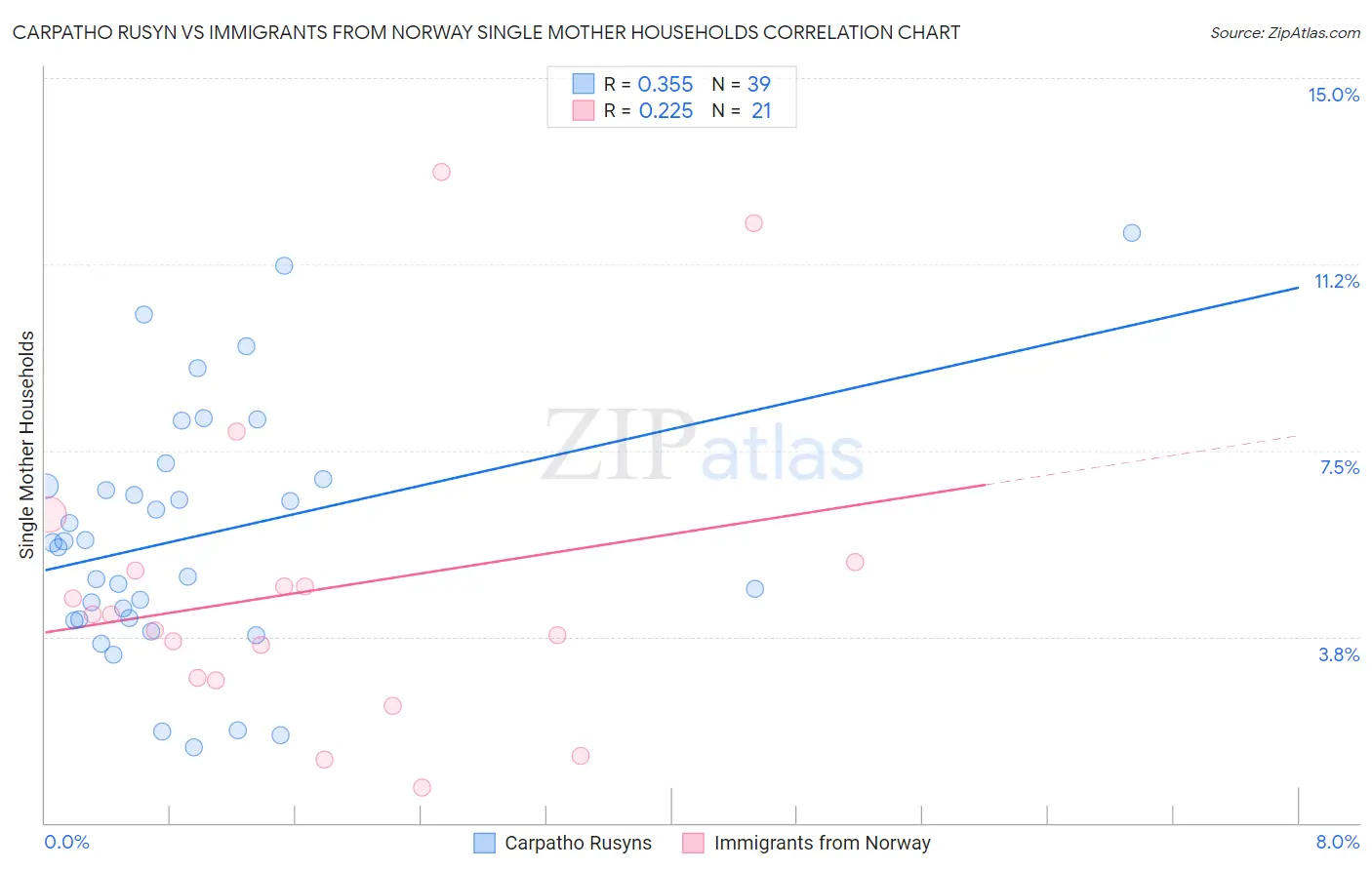 Carpatho Rusyn vs Immigrants from Norway Single Mother Households