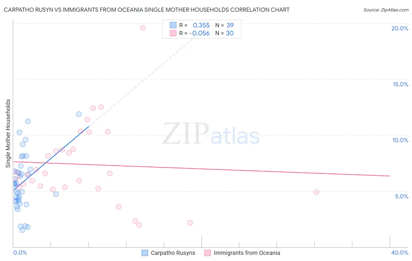 Carpatho Rusyn vs Immigrants from Oceania Single Mother Households