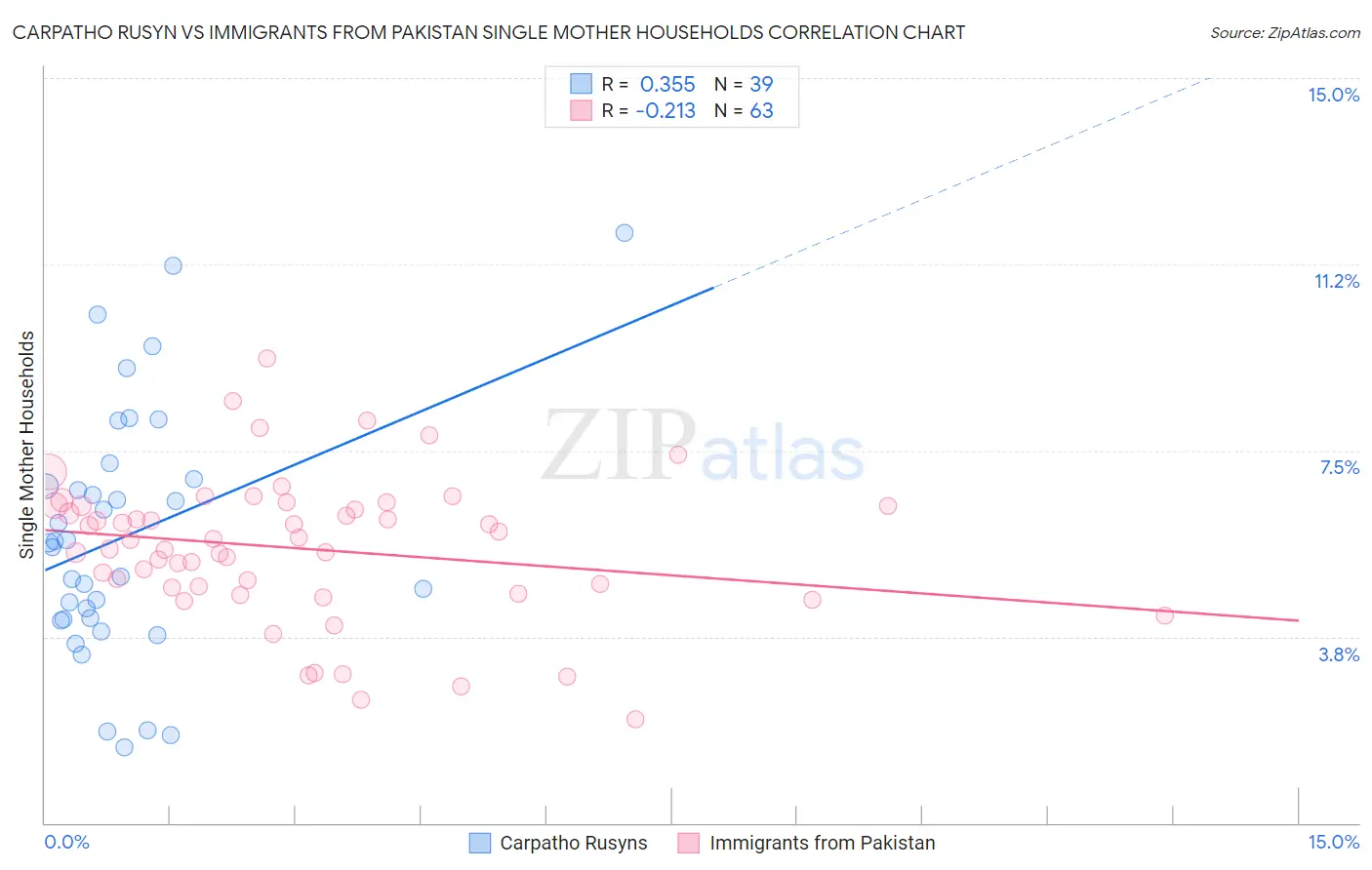 Carpatho Rusyn vs Immigrants from Pakistan Single Mother Households