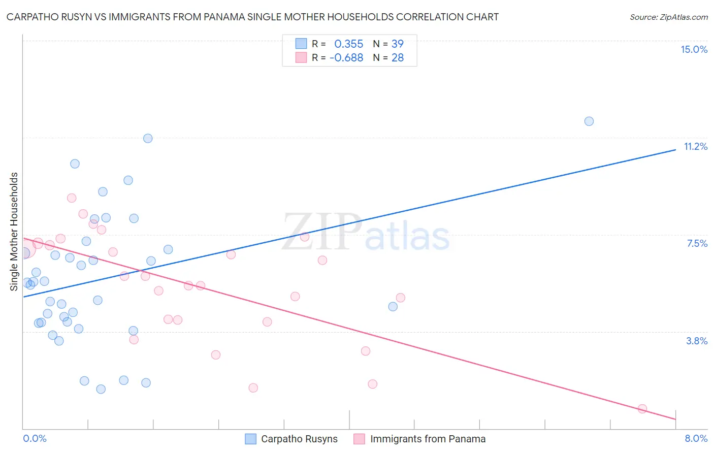 Carpatho Rusyn vs Immigrants from Panama Single Mother Households