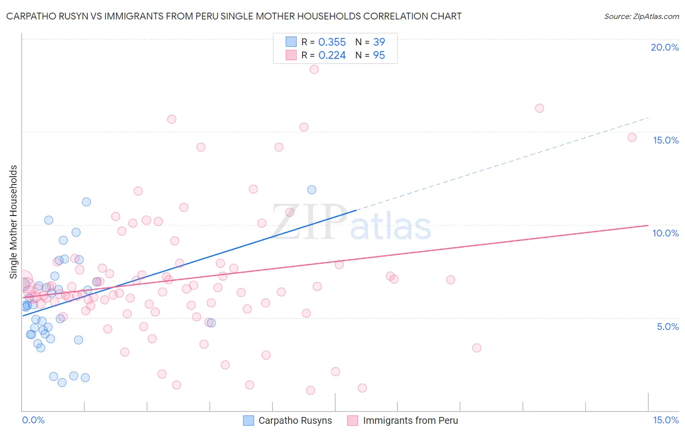 Carpatho Rusyn vs Immigrants from Peru Single Mother Households