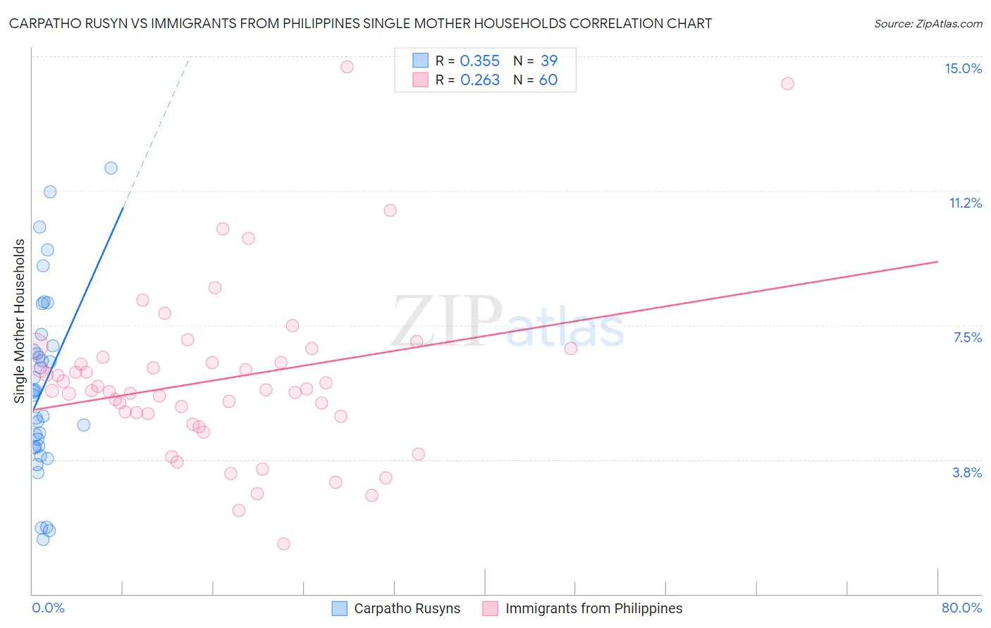 Carpatho Rusyn vs Immigrants from Philippines Single Mother Households