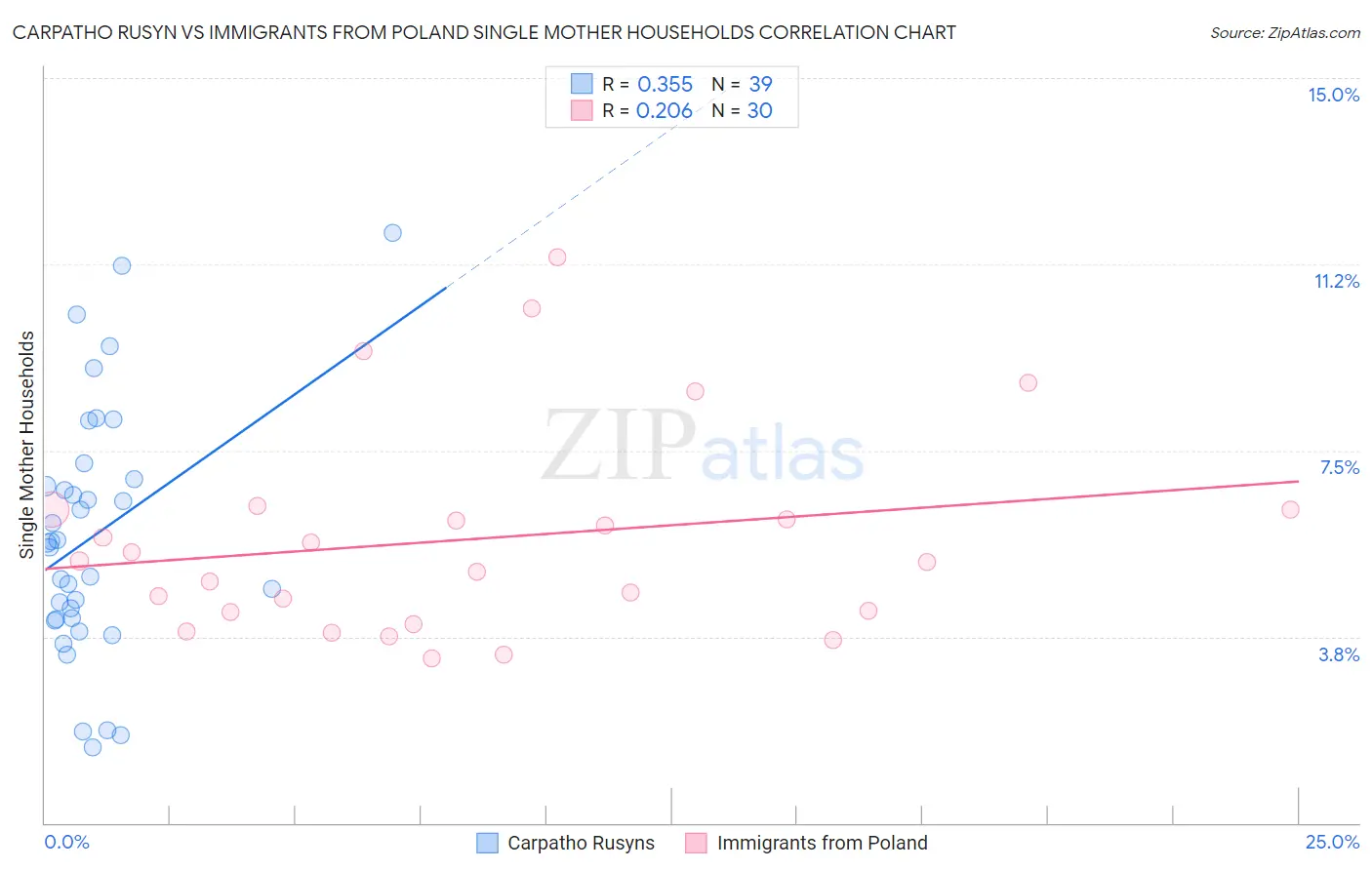 Carpatho Rusyn vs Immigrants from Poland Single Mother Households