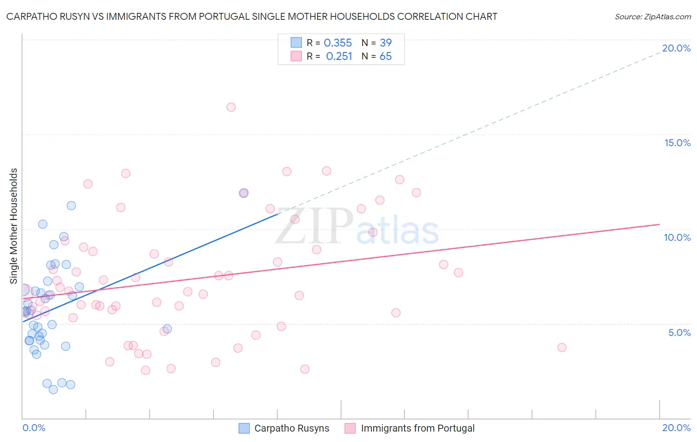 Carpatho Rusyn vs Immigrants from Portugal Single Mother Households