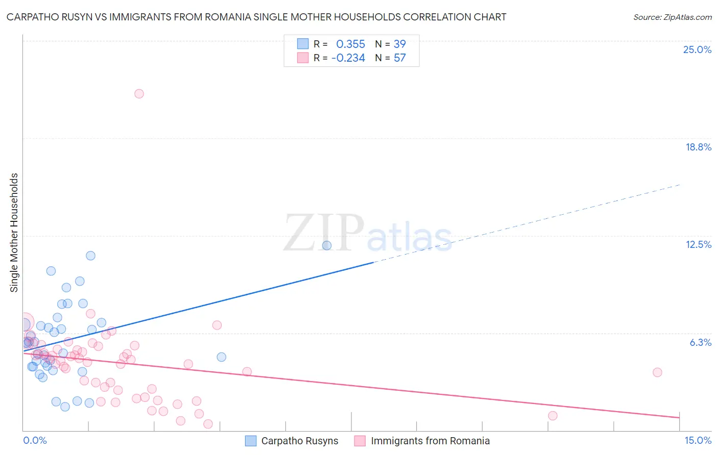 Carpatho Rusyn vs Immigrants from Romania Single Mother Households