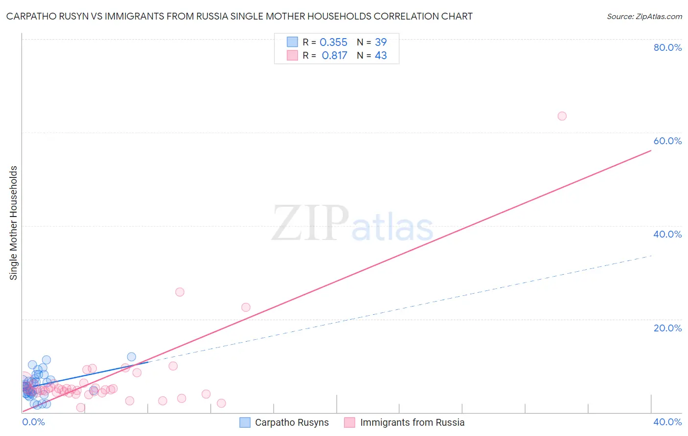 Carpatho Rusyn vs Immigrants from Russia Single Mother Households