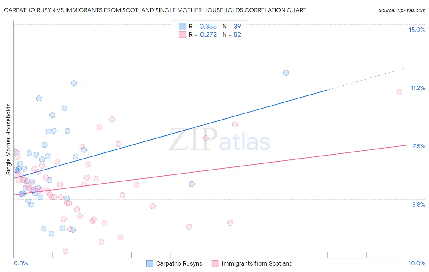 Carpatho Rusyn vs Immigrants from Scotland Single Mother Households
