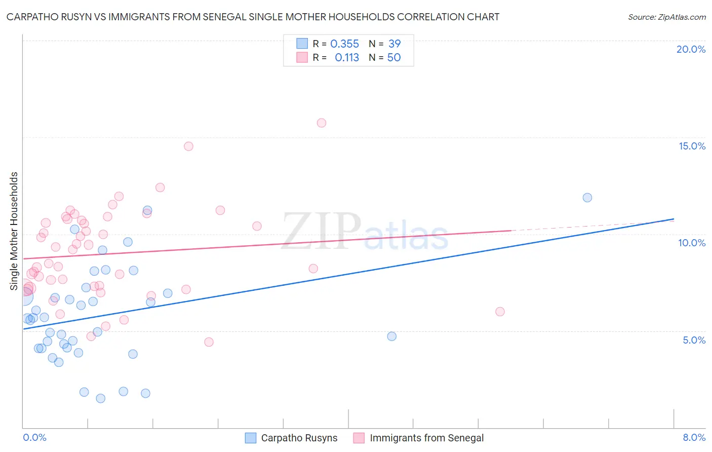 Carpatho Rusyn vs Immigrants from Senegal Single Mother Households