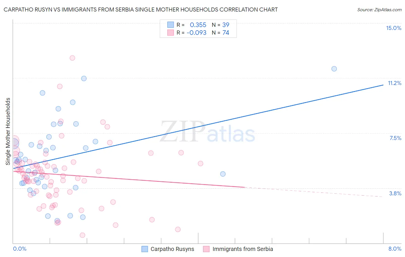 Carpatho Rusyn vs Immigrants from Serbia Single Mother Households