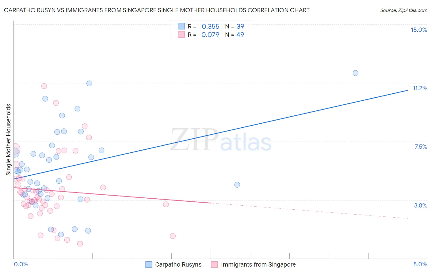Carpatho Rusyn vs Immigrants from Singapore Single Mother Households