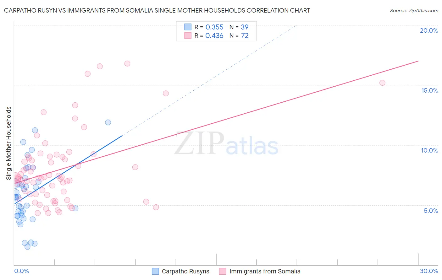 Carpatho Rusyn vs Immigrants from Somalia Single Mother Households