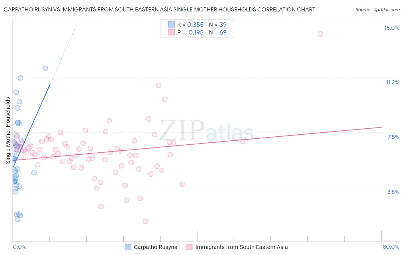 Carpatho Rusyn vs Immigrants from South Eastern Asia Single Mother Households