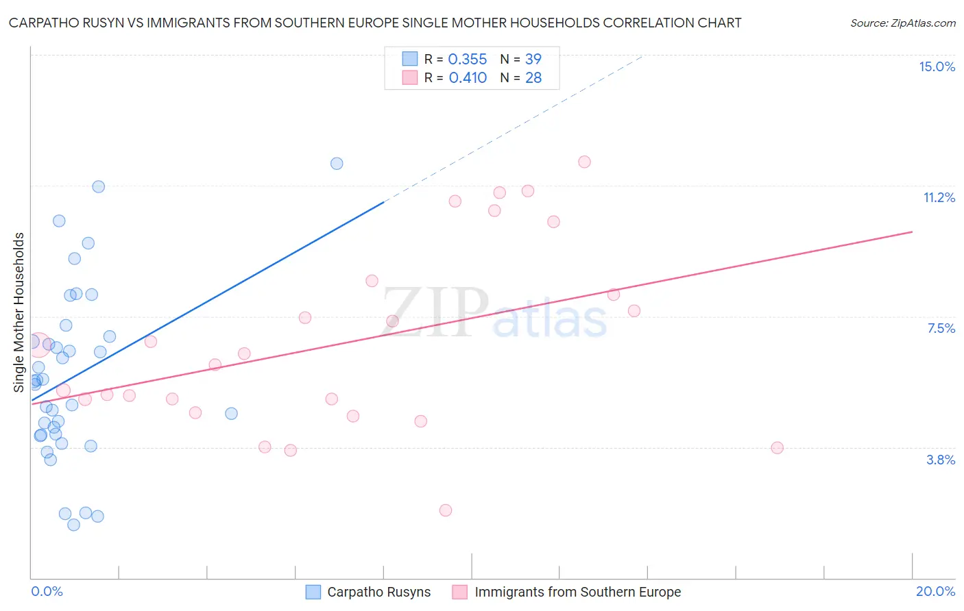Carpatho Rusyn vs Immigrants from Southern Europe Single Mother Households