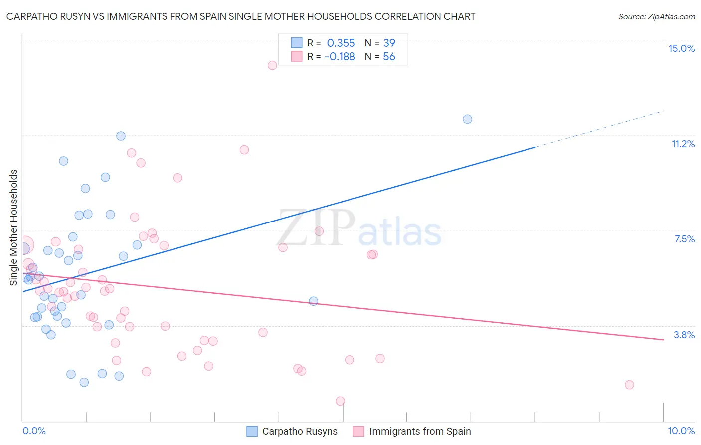 Carpatho Rusyn vs Immigrants from Spain Single Mother Households