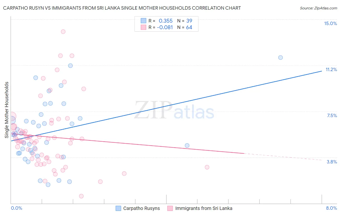 Carpatho Rusyn vs Immigrants from Sri Lanka Single Mother Households