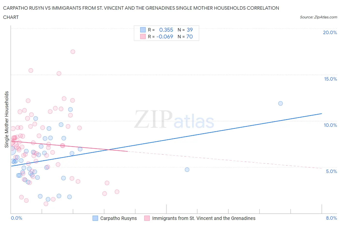 Carpatho Rusyn vs Immigrants from St. Vincent and the Grenadines Single Mother Households