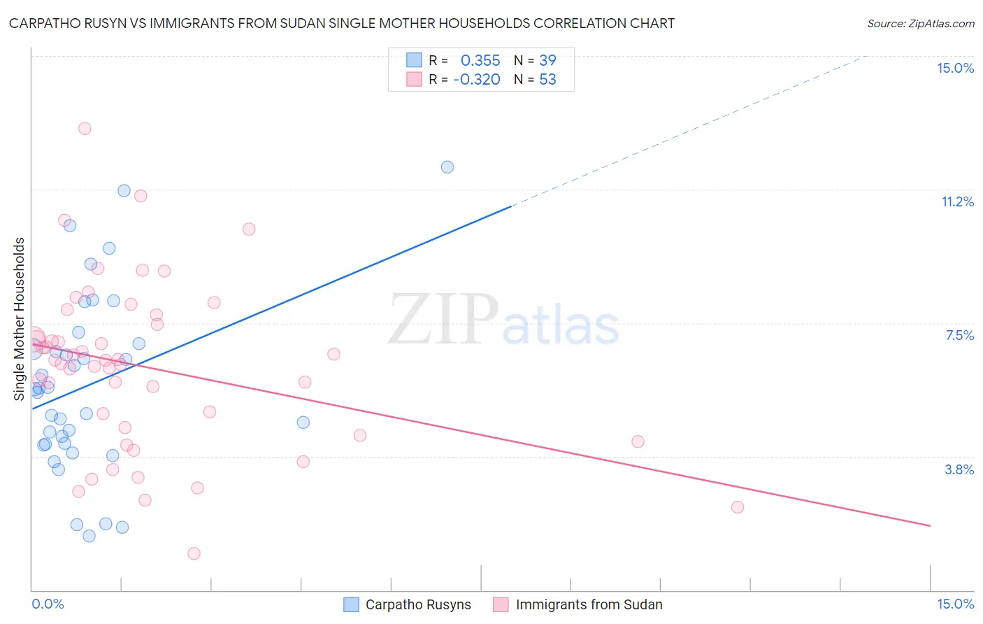 Carpatho Rusyn vs Immigrants from Sudan Single Mother Households