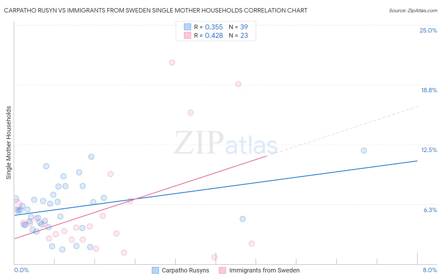 Carpatho Rusyn vs Immigrants from Sweden Single Mother Households