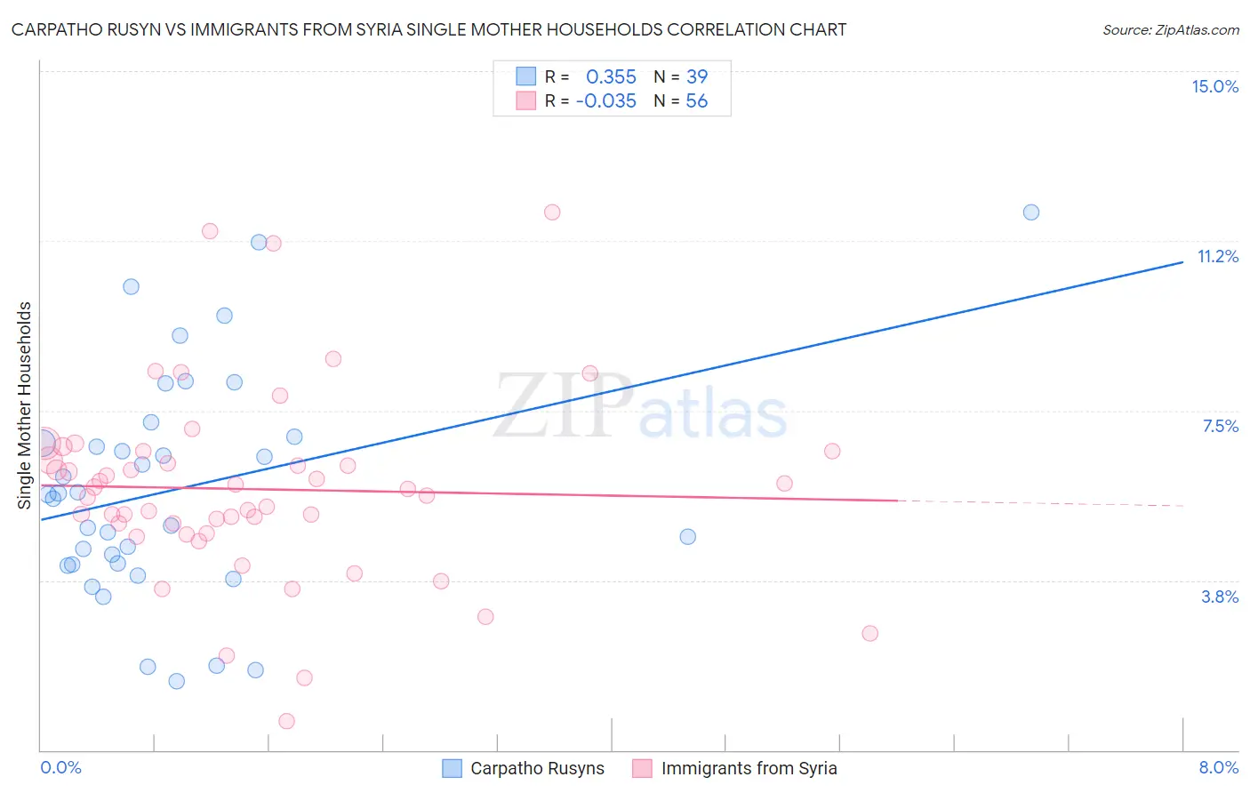Carpatho Rusyn vs Immigrants from Syria Single Mother Households