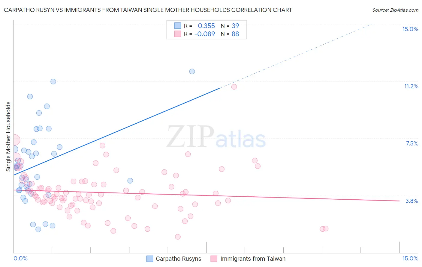 Carpatho Rusyn vs Immigrants from Taiwan Single Mother Households